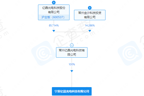 億晶光電在寧夏投資成立新公司 含電池制造業(yè)務(wù)