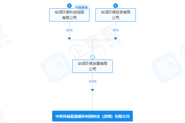 華潤環(huán)保在深圳成立新能源循環(huán)利用科技公司 注冊資本3億元