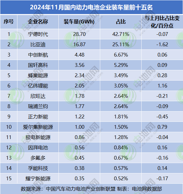 2024年11月國(guó)內(nèi)動(dòng)力電池企業(yè)裝車量前十五名