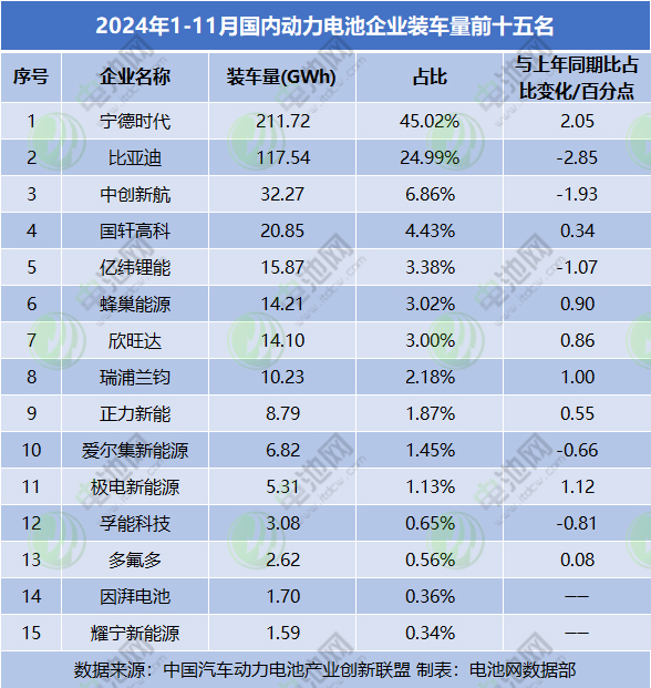 2024年1-11月國(guó)內(nèi)動(dòng)力電池企業(yè)裝車量前十五名