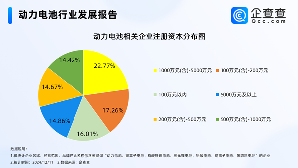 國內(nèi)現(xiàn)存動力電池相關(guān)企業(yè)1.48萬家 11月鋰電池制造價格下降0.6%