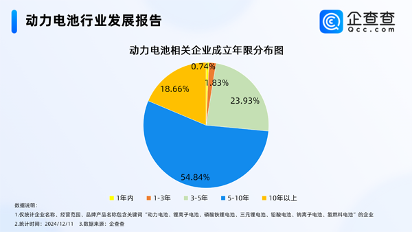 國內(nèi)現(xiàn)存動力電池相關(guān)企業(yè)1.48萬家 11月鋰電池制造價格下降0.6%