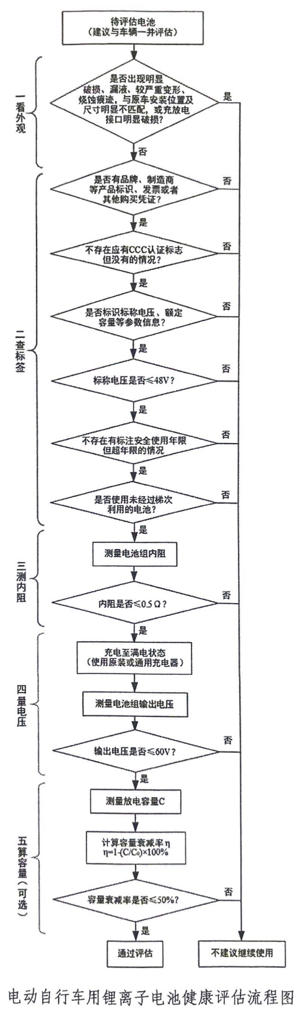 工信部等三部門聯(lián)合印發(fā)《電動自行車用鋰離子電池健康評估工作指引》 據(jù)工業(yè)和信息化部消息，工業(yè)和信息化部、市場監(jiān)管總局、國家消防救援局近日聯(lián)合發(fā)布《電動自行車用鋰離子電池健康評估工作指引》（以下簡稱《健康評估指引》）。 我國是電動自行車生產(chǎn)、消費大國，社會保有量超3.5億輛，其中鋰電池的使用比例逐步提高。但由于鋰電池自身特性較為活潑，一旦使用不當(dāng)較容易產(chǎn)生故障，進(jìn)而引發(fā)安全事故，對人民群眾生命財產(chǎn)安全造成威脅。因此，通過制定《健康評估指引》，推動開展電動自行車鋰電池健康評估工作，能夠及時識別和有效預(yù)防潛在的安全隱患。 為確保電動自行車鋰電池健康評估過程的科學(xué)性、合理性和可操作性，《健康評估指引》在編制過程中，參考了北京、上海、江蘇、浙江等地的試點經(jīng)驗，從外觀、標(biāo)簽標(biāo)識、內(nèi)阻、最大輸出電壓、放電容量衰減率等方面提出電動自行車用鋰離子電池是否存在健康隱患的評估準(zhǔn)則和檢測方法，并對健康評估網(wǎng)點提出要求。 以下為《健康評估指引》原文： 電動自行車用鋰離子電池健康評估工作指引 為降低電動自行車用鋰離子電池安全風(fēng)險，減少電動自行車火災(zāi)事故發(fā)生，切實保障人民群眾生命財產(chǎn)安全，引導(dǎo)電動自行車行業(yè)安全健康發(fā)展，現(xiàn)就電動自行車用鋰離子電池健康評估工作提出以下指引。 一 適用范圍 本指引適用于已投入使用的電動自行車用鋰離子電池。 二 一般條件 鋰離子電池有下列條件之一的，即存在健康隱患，不建議繼續(xù)使用，建議報廢： （一）外觀 外觀出現(xiàn)明顯破損（因外殼缺損造成內(nèi)部單體電池、線路或電路板等物質(zhì)暴露）、漏液、較嚴(yán)重變形、燒蝕痕跡，與原車上電池安裝位置及尺寸明顯不匹配，或充放電接口明顯破損的鋰離子電池。 （二）標(biāo)簽標(biāo)識 1.無品牌、制造商等產(chǎn)品標(biāo)識，且無發(fā)票或其他購買憑證的鋰離子電池。 2.無CCC認(rèn)證標(biāo)志的鋰離子電池（僅適用于2025年11月1日及之后起生產(chǎn)的產(chǎn)品）。 3.未標(biāo)識標(biāo)稱電壓、額定容量等參數(shù)信息的鋰離子電池。 4.標(biāo)識的標(biāo)稱電壓超過48V的鋰離子電池。 5.已達(dá)到制造商明示的安全使用年限的鋰離子電池（僅適用于有安全使用年限標(biāo)注的）。 6.使用梯次利用的鋰離子電池。 三 技術(shù)條件 鋰離子電池經(jīng)檢測達(dá)到下列指標(biāo)之一的，即存在健康隱患，不建議繼續(xù)使用，建議報廢： （一）內(nèi)阻大于0.5Ω。檢測方法見附件1。 （二）最大輸出電壓超過60V。檢測方法見附件1。 （三）放電容量衰減率超過50%。檢測方法見附件1。 （四）除以上指標(biāo)外，若鋰離子電池制造商通過技術(shù)手段發(fā)現(xiàn)本企業(yè)生產(chǎn)的鋰離子電池存在以下一個或多個問題、不建議繼續(xù)使用的，應(yīng)明確告知消費者作為報廢的參考： 1.頻繁發(fā)生電壓、電流或溫度等異常報警。 2.充放電循環(huán)次數(shù)超過制造商規(guī)定值。 3.最低輸出電壓低于制造商規(guī)定值。 4.最高工作溫度超過制造商規(guī)定值。 5.電池管理系統(tǒng)出現(xiàn)故障。 6.制造商認(rèn)為影響使用安全的其他問題。 四 健康評估網(wǎng)點建設(shè)要求 健康評估網(wǎng)點按照統(tǒng)一規(guī)劃、合理布局、就近便利的原則，通過必要的評估程序確定，并向社會公布。具體應(yīng)滿足以下要求： （一）技術(shù)條件 健康評估網(wǎng)點承擔(dān)鋰離子電池健康評估工作，應(yīng)具備以下條件： 1.網(wǎng)點需要具備經(jīng)營主體資格（包括企業(yè)或個體工商戶）； 2.從事健康評估工作的人員至少2人，其中至少有一人為高中、中?；蚵毟咭陨蠈W(xué)歷； 3.從事健康評估工作的人員需要通過專門培訓(xùn)方可上崗； 4.網(wǎng)點應(yīng)配備相應(yīng)的鋰離子電池檢測設(shè)備，且內(nèi)阻、電壓、容量等測試設(shè)備需要經(jīng)過具有資質(zhì)的第三方機構(gòu)計量、校準(zhǔn)，按規(guī)定檢測或比對后方可投入使用。檢測設(shè)備應(yīng)明確計量、校準(zhǔn)或比對周期，且應(yīng)制定并落實計量周期內(nèi)檢測設(shè)備核查制度； 5.網(wǎng)點應(yīng)根據(jù)健康評估結(jié)果出具鋰離子電池是否需要報廢的結(jié)論，并為健康評估結(jié)論負(fù)責(zé)； 6.網(wǎng)點應(yīng)符合建筑耐火等級、防火間距、安全疏散、消防設(shè)施設(shè)置等消防安全要求，并配備推車式滅火器、滅火毯、消防防毒面具、視頻監(jiān)控等安全防護設(shè)施、器材，嚴(yán)禁違規(guī)住人； 7.網(wǎng)點需要接受不定期的目擊考核、設(shè)備比對等。 （二）布局和可及性要求 1.健康評估網(wǎng)點數(shù)量和位置應(yīng)根據(jù)現(xiàn)有存量鋰離子電池分布情況進(jìn)行合理布局，便利消費者就近就便評估。 2.各地可根據(jù)轄區(qū)內(nèi)老舊電動自行車用鋰離子電池數(shù)量及分布情況，通過與健康評估網(wǎng)點或技術(shù)指導(dǎo)機構(gòu)開展合作，在轄區(qū)內(nèi)電動自行車用鋰離子電池較為集中的街道、社區(qū)、行政村等區(qū)域設(shè)立臨時性健康評估站點，配備必要設(shè)備和人員，在特定時間段內(nèi)為站點周邊居民集中開展健康評估服務(wù)。 3.鼓勵電動自行車用鋰離子電池充電樁、充電柜制造商及運營商按附件1規(guī)定的檢測方法，在產(chǎn)品中增加一項或多項鋰離子電池指標(biāo)檢測功能；鼓勵第三方機構(gòu)或企業(yè)按第二至三章及附件1規(guī)定的條件及方法，以社會化方式面向特定單位或消費者自行提供健康評估服務(wù)。以上檢測及健康評估結(jié)果可作為鋰離子電池報廢參考，不作為報廢判定依據(jù)。 （三）便利回收要求 健康評估網(wǎng)點原則上應(yīng)同時符合電動自行車鋰離子電池回收利用體系建設(shè)指南中回收服務(wù)網(wǎng)點建設(shè)的有關(guān)要求，受客觀條件限制無法符合的，應(yīng)具備鋰離子電池的安全暫存條件，并定期將消費者交回的鋰離子電池移交給規(guī)范回收服務(wù)網(wǎng)點，確保存在健康隱患的鋰離子電池“應(yīng)收盡收”。 （四）鼓勵主動交回和以舊換新 鼓勵網(wǎng)點將健康評估、廢鋰離子電池回收以及以舊換新等功能有機結(jié)合，對進(jìn)行電動自行車用鋰離子電池健康評估并主動交回廢鋰離子電池的消費者，可根據(jù)選擇直接給予回收補貼，或在購買新電動自行車或電池時給予以舊換新補貼。 五 技術(shù)指導(dǎo)機構(gòu) 各地可委托本地區(qū)或本地區(qū)外的具備鋰離子電池內(nèi)阻、容量、電壓等參數(shù)檢測能力，并取得檢驗檢測機構(gòu)資質(zhì)認(rèn)定或?qū)嶒炇艺J(rèn)可的檢驗檢測機構(gòu)作為技術(shù)指導(dǎo)機構(gòu)，對健康評估網(wǎng)點開展人員培訓(xùn)、目擊考核、設(shè)備比對等技術(shù)指導(dǎo)工作。技術(shù)指導(dǎo)機構(gòu)本身也可承擔(dān)健康評估網(wǎng)點職能。各地方政府還需明確仲裁檢測機構(gòu)，在評估結(jié)果出現(xiàn)爭議時承擔(dān)仲裁檢測任務(wù)，承擔(dān)仲裁的檢測機構(gòu)不得承擔(dān)網(wǎng)點評估職能。 六 健康評估流程 （一）電動自行車用鋰離子電池健康評估流程圖詳見附件2。建議消費者將待評估的鋰離子電池與配套的電動自行車一并送至健康評估網(wǎng)點共同接受評估，以提升評估的準(zhǔn)確性。 （二）由于放電容量衰減指標(biāo)測試所需時間較長，各健康評估網(wǎng)點可根據(jù)實際情況決定是否開展此項測試。 （三）消費者也可參考本指引內(nèi)容，自行檢查電動自行車用鋰離子電池的外觀和標(biāo)簽標(biāo)識，自主判斷是否存在安全隱患并決定是否繼續(xù)使用。 附件1技術(shù)條件檢測方法 一、內(nèi)阻檢測方法 使用符合以下工作原理的、準(zhǔn)確度不低于±1％的交流內(nèi)阻測試儀測量鋰離子電池內(nèi)阻。 交流內(nèi)阻測試儀工作原理如下： 1.在鋰離子電池的正負(fù)極兩端施加頻率為1.0 kHz±0.1 kHz、有效值為Ia的電流，時間為1 s ～ 5 s，測量正負(fù)極兩端的電壓有效值Ua（電壓測量觸點應(yīng)與電流施加觸點分開，交流電壓峰值應(yīng)低于20mV）； 2.交流內(nèi)阻值Rac按以下公式計算： Rac=Ua/Ia 式中： Rac—交流內(nèi)阻阻值，單位為歐姆（Ω）； Ua—交流電壓有效值，單位為伏特（V）； Ia—交流電流有效值，單位為安培（A）。 二、最大輸出電壓檢測方法 將鋰離子電池充滿電，然后使用準(zhǔn)確度不低于±0.5％的電壓測量裝置測量正負(fù)極之間的電壓值。 三、放電容量衰減率檢測方法 按照標(biāo)識查詢額定容量C0，在具備安全防護且專人值守的條件下進(jìn)行檢測。將鋰離子電池充滿電，使用充放電測試設(shè)備按照數(shù)值為50%C0的電流（單位為A）放電至放電終止電壓（若未標(biāo)注放電終止電壓的，放電至標(biāo)稱電壓的75%），得到放電容量C，按下式計算放電容量衰減率η： η=1-（C÷C0）×100% 四、檢測技術(shù)支持獲取方式 以上檢測如需使用專用接口或通過特定通信協(xié)議方可實施的，鋰離子電池制造商應(yīng)提供技術(shù)支持。 附件2電動自行車用鋰離子電池健康評估流程圖