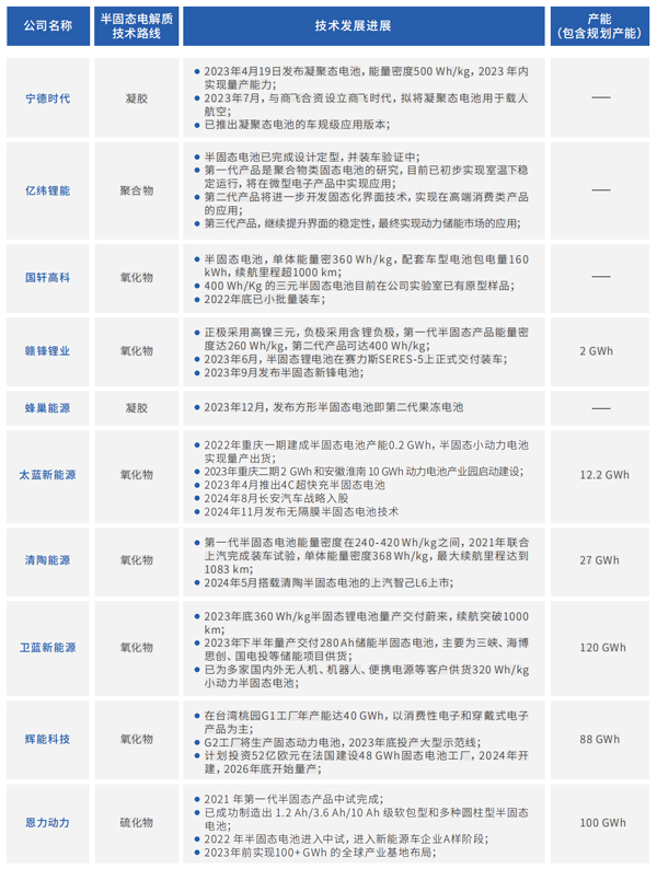 中國(guó)半固態(tài)電池制造商