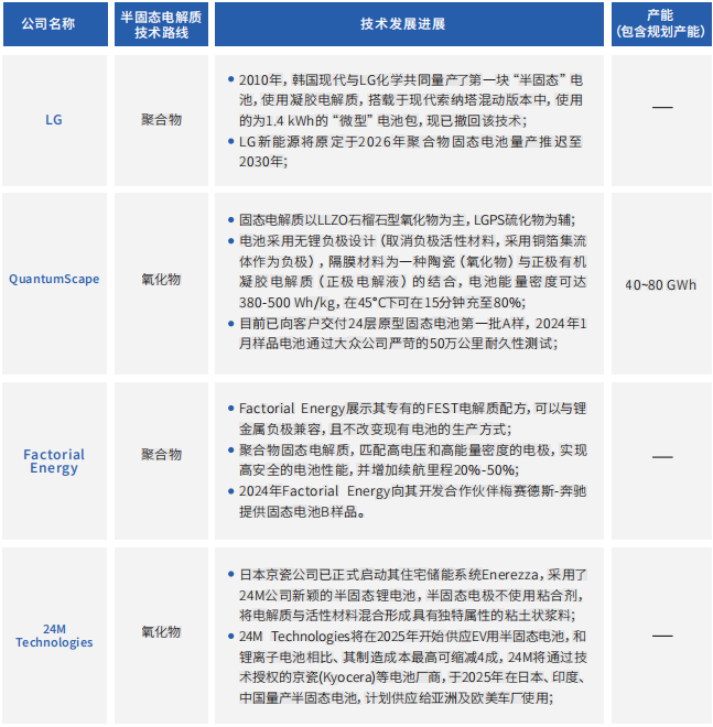 國(guó)際企業(yè)固態(tài)電池路線