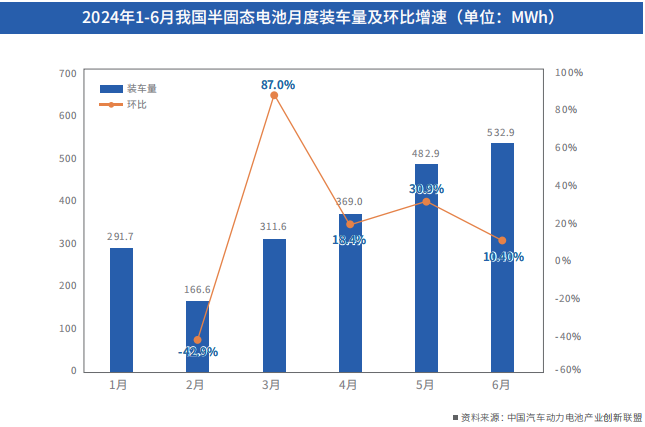 2024年1-6月我國(guó)半固態(tài)電池月度裝車量及環(huán)比增速