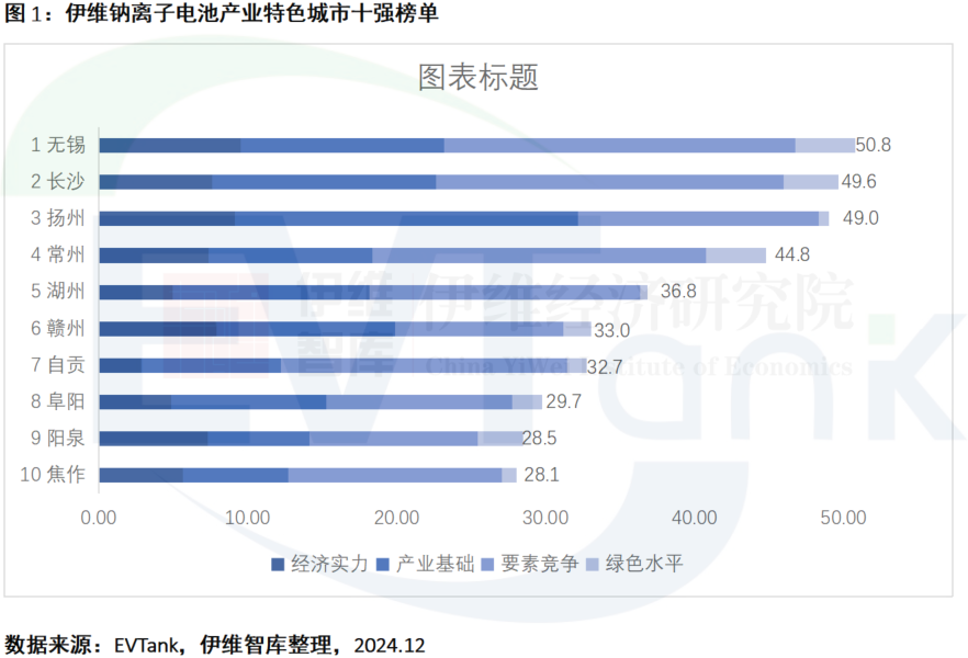 中國鈉離子電池產(chǎn)業(yè)特色城市十強研究報告（2025年）