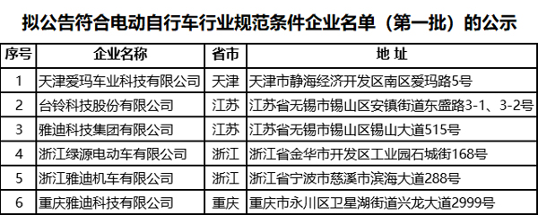 符合《電動(dòng)自行車(chē)行業(yè)規(guī)范條件》企業(yè)名單（第一批）