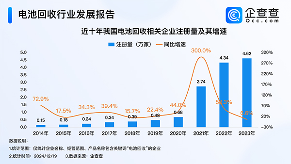 我國現(xiàn)存16.2萬家電池回收相關(guān)企業(yè) 以小型企業(yè)為主