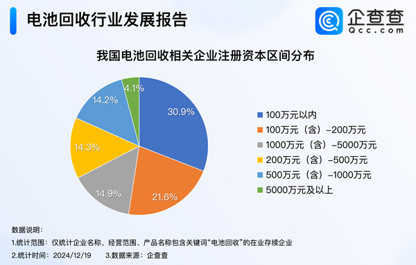 我國現(xiàn)存16.2萬家電池回收相關(guān)企業(yè) 以小型企業(yè)為主