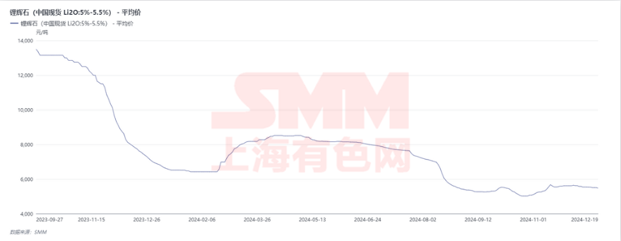 鋰礦價格真的還能再漲嗎？