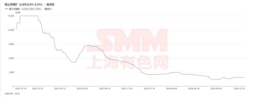 鋰礦價格真的還能再漲嗎？