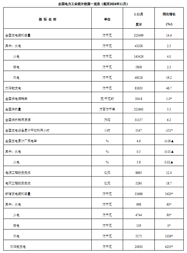 全國(guó)電力工業(yè)統(tǒng)計(jì)數(shù)據(jù)一覽表（截至2024年11月）