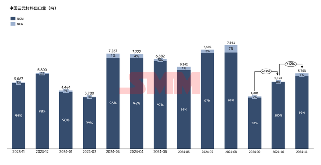進(jìn)減出增！11月三元正極進(jìn)出口量出爐！