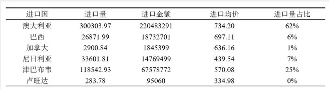 數(shù)據(jù)來源：中國海關(guān)