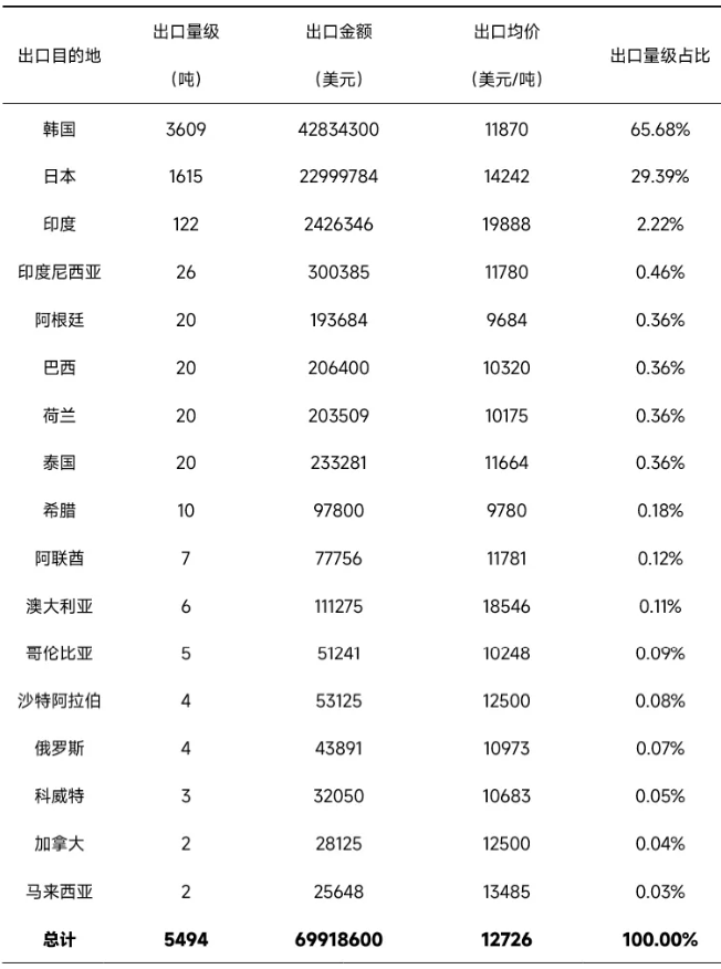 數(shù)據(jù)來源：海關(guān)總署，SMM整理