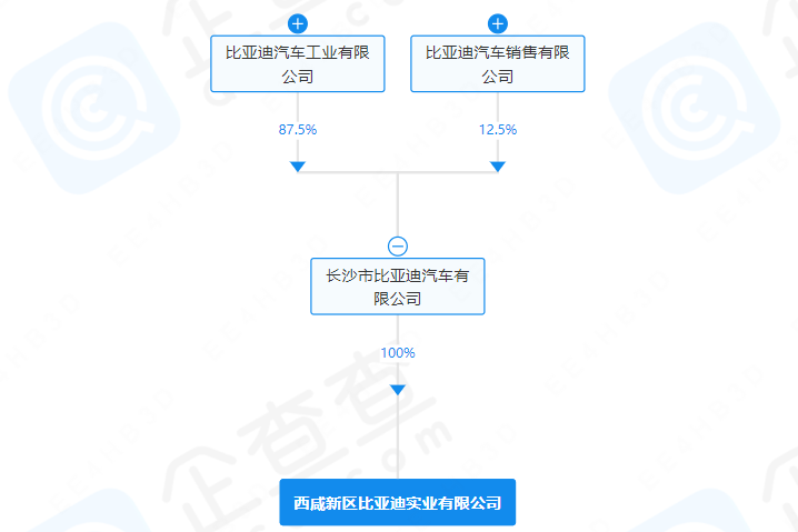 比亞迪在陜西咸陽(yáng)成立新公司 經(jīng)營(yíng)范圍含電池制造等