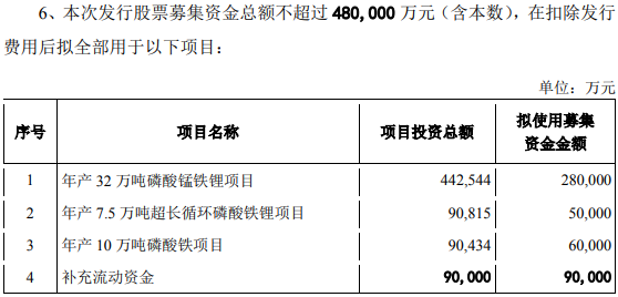 募資預(yù)案修訂后募集資金使用計(jì)劃