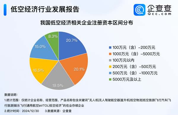 2024年我國(guó)低空經(jīng)濟(jì)相關(guān)企業(yè)注冊(cè)量達(dá)1.03萬(wàn)家 已超去年全年