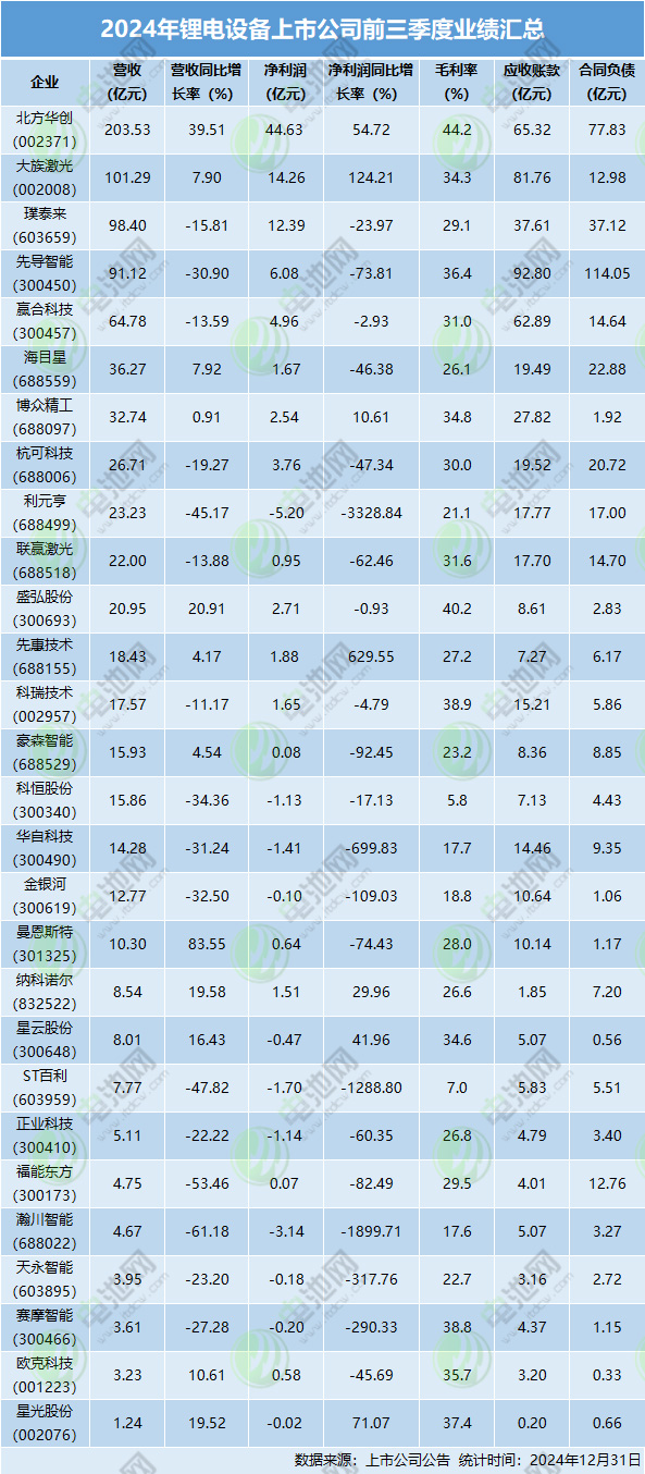 2024年鋰電設(shè)備上市公司前三季度業(yè)績(jī)匯總