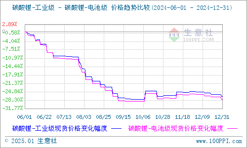 2024年底碳酸鋰價(jià)格持續(xù)承壓 頭部三元材料廠的開工率較高