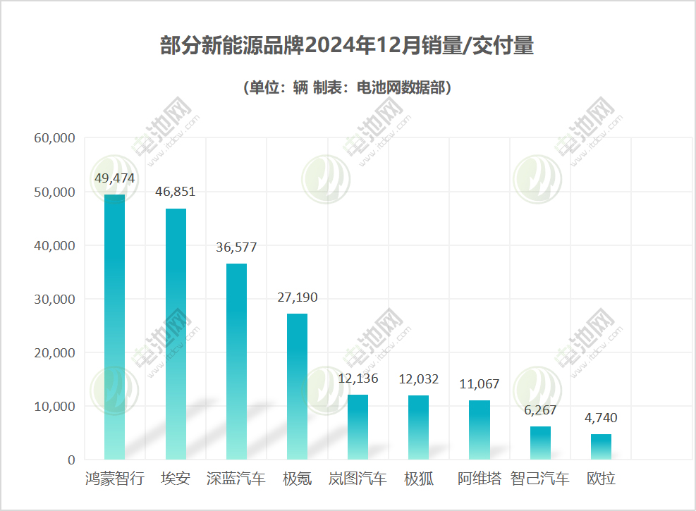 部分新能源品牌