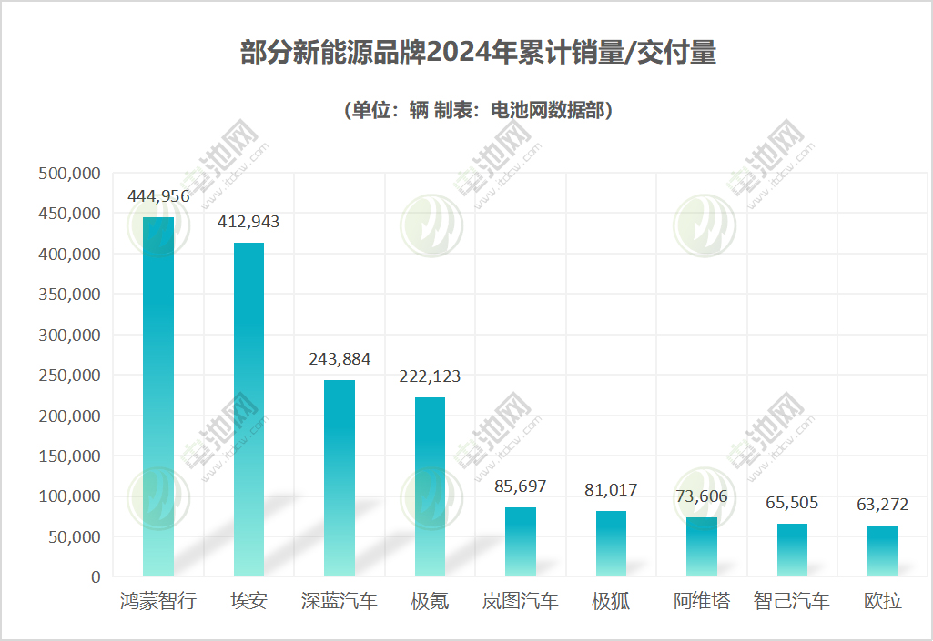 部分新能源品牌