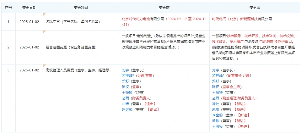 寧德時(shí)代、北汽、小米汽車(chē)合資公司有了“新身份”