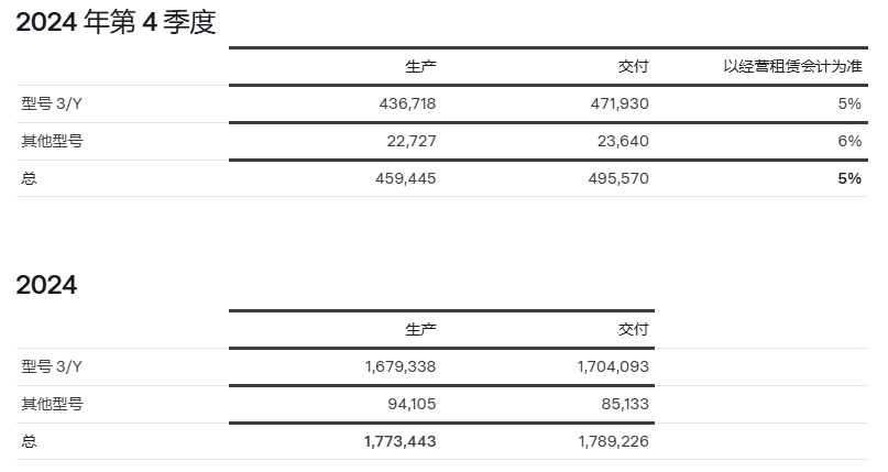 特斯拉2024年第四季度及全年銷量數(shù)據(jù)