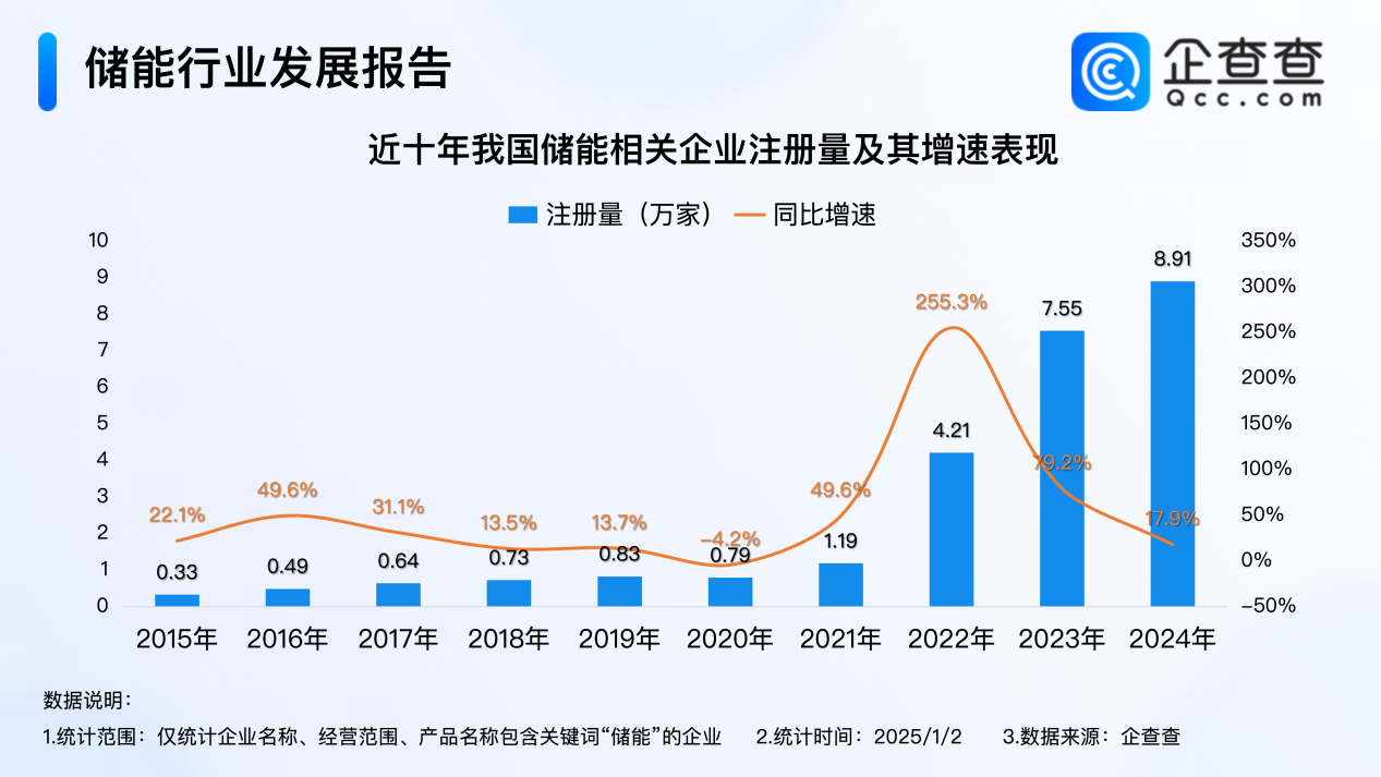 2024年度熱門產(chǎn)業(yè)盤點(diǎn)：全年注冊8.9萬家儲能企業(yè) 創(chuàng)近十年新高