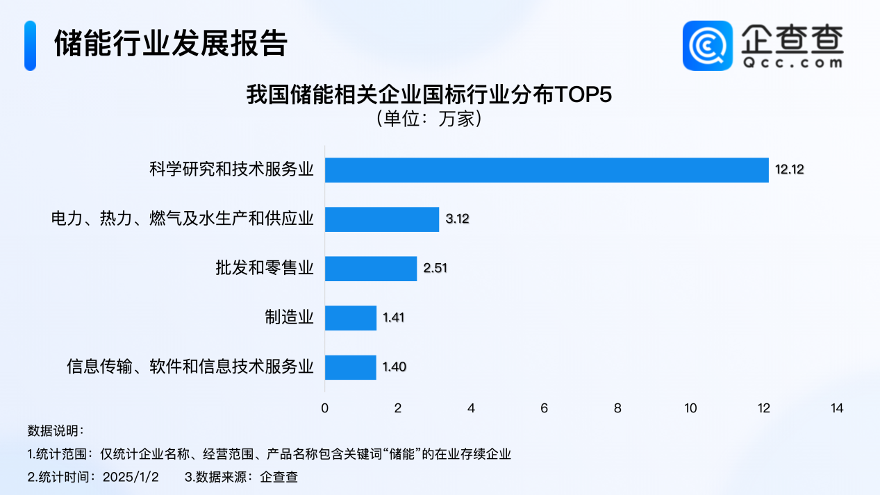 2024年度熱門產(chǎn)業(yè)盤點(diǎn)：全年注冊8.9萬家儲能企業(yè) 創(chuàng)近十年新高