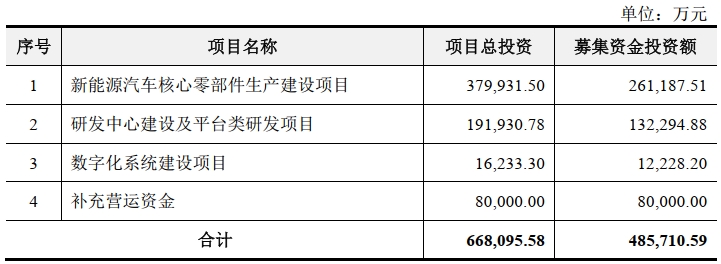 聯(lián)合動(dòng)力募集資金運(yùn)用