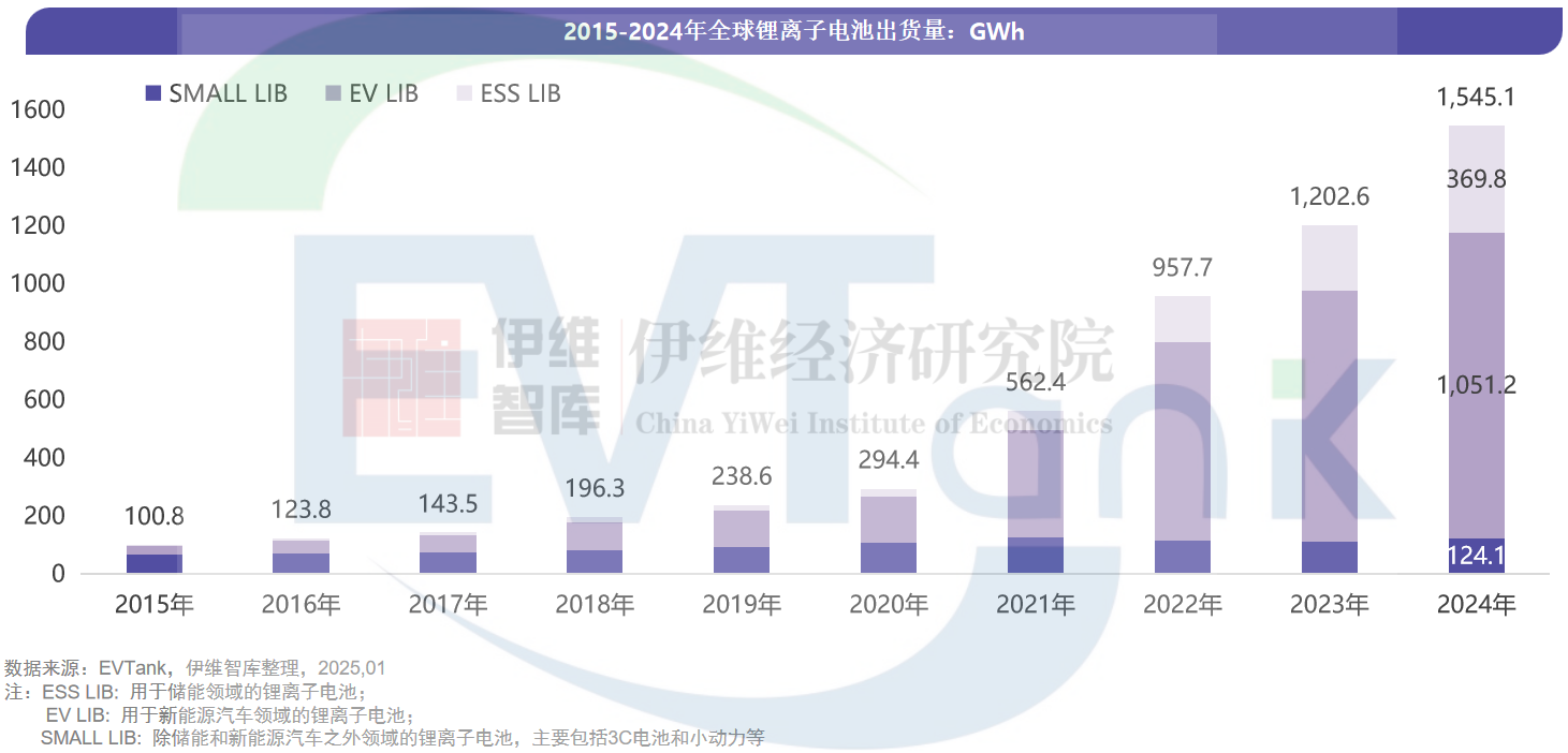 中國鋰離子電池行業(yè)發(fā)展白皮書（2025年）