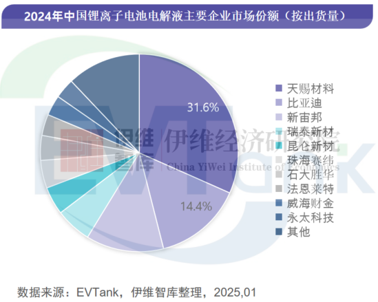 2024年中國(guó)電解液出貨量152.7萬(wàn)噸 三家企業(yè)首次沖進(jìn)前十