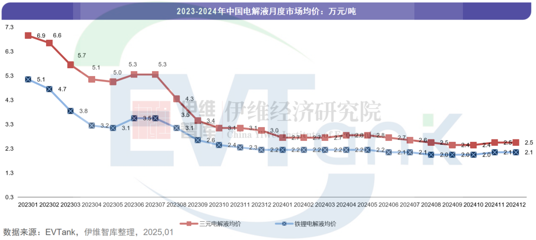 2024年中國(guó)電解液出貨量152.7萬(wàn)噸 三家企業(yè)首次沖進(jìn)前十