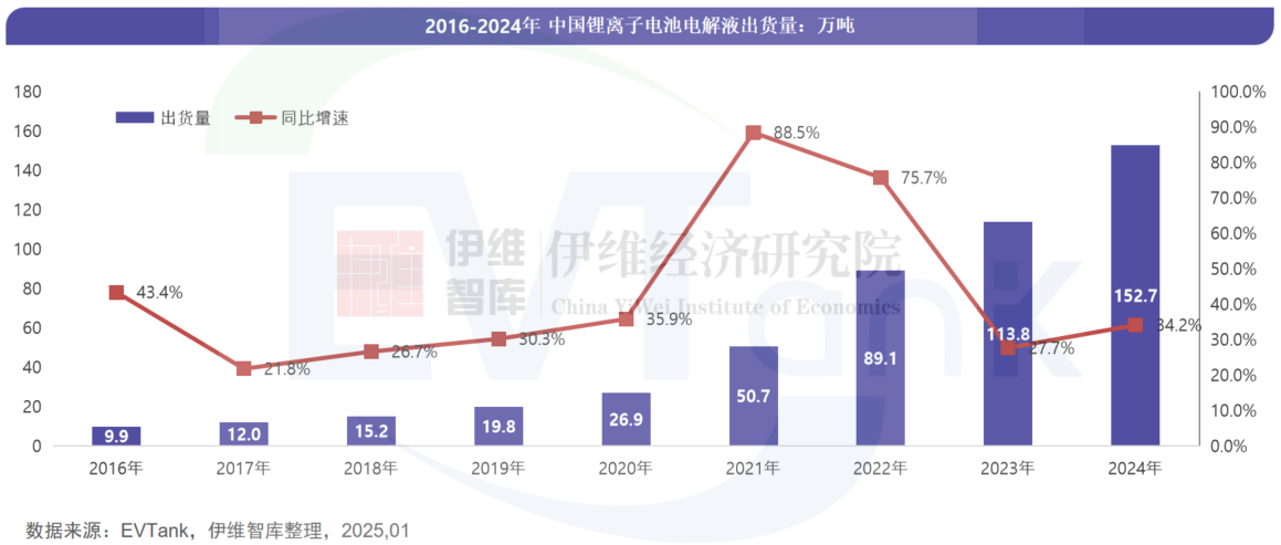 2024年中國(guó)電解液出貨量152.7萬(wàn)噸 三家企業(yè)首次沖進(jìn)前十