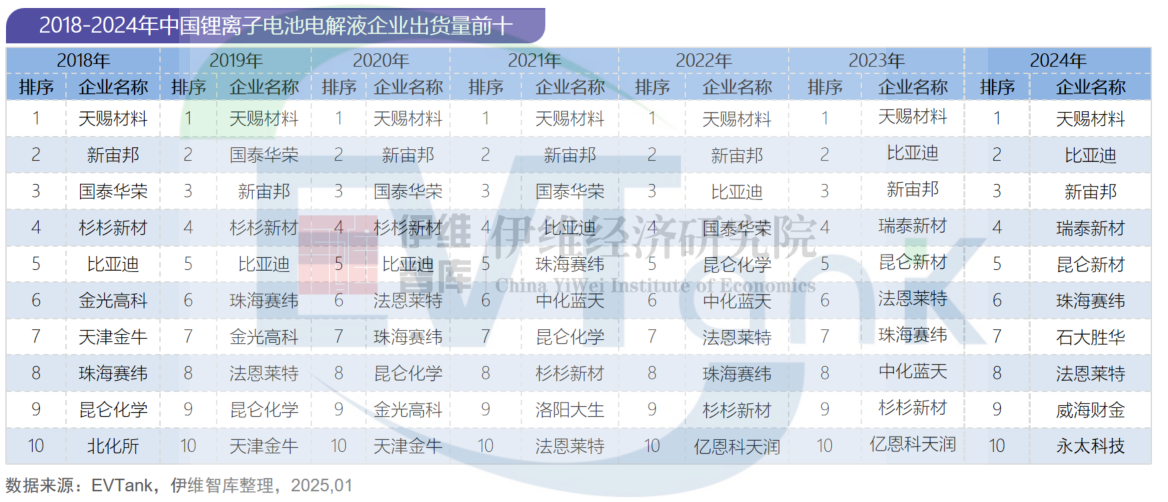 2024年中國(guó)電解液出貨量152.7萬(wàn)噸 三家企業(yè)首次沖進(jìn)前十