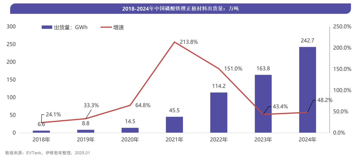 2018-2024年中國磷酸鐵鋰正極材料出貨量