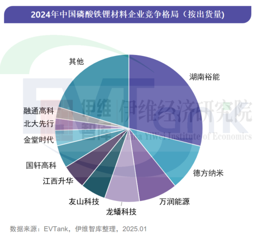 2024年中國磷酸鐵鋰材料企業(yè)競爭格局