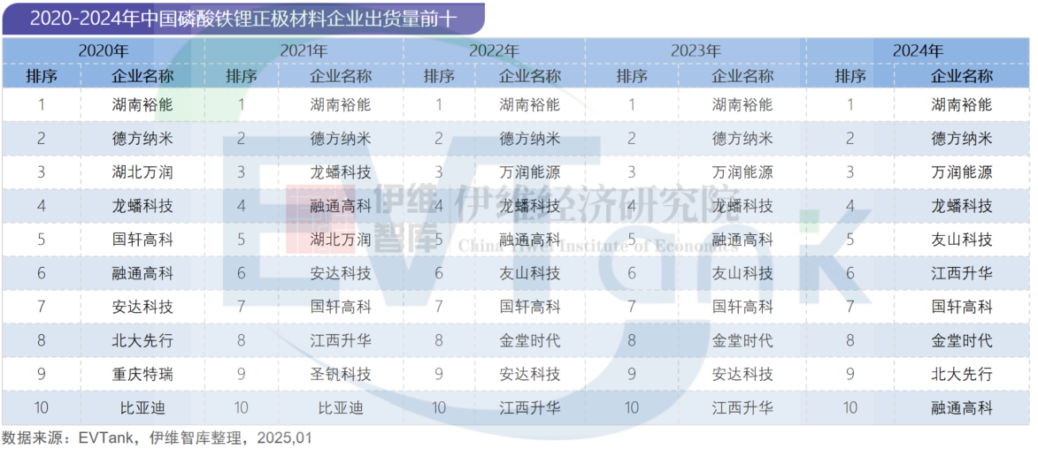 2020-2024年中國磷酸鐵鋰正極材料企業(yè)出貨量前十