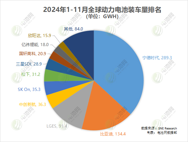 2024年1-11月全球動力電池裝車量TOP10公司