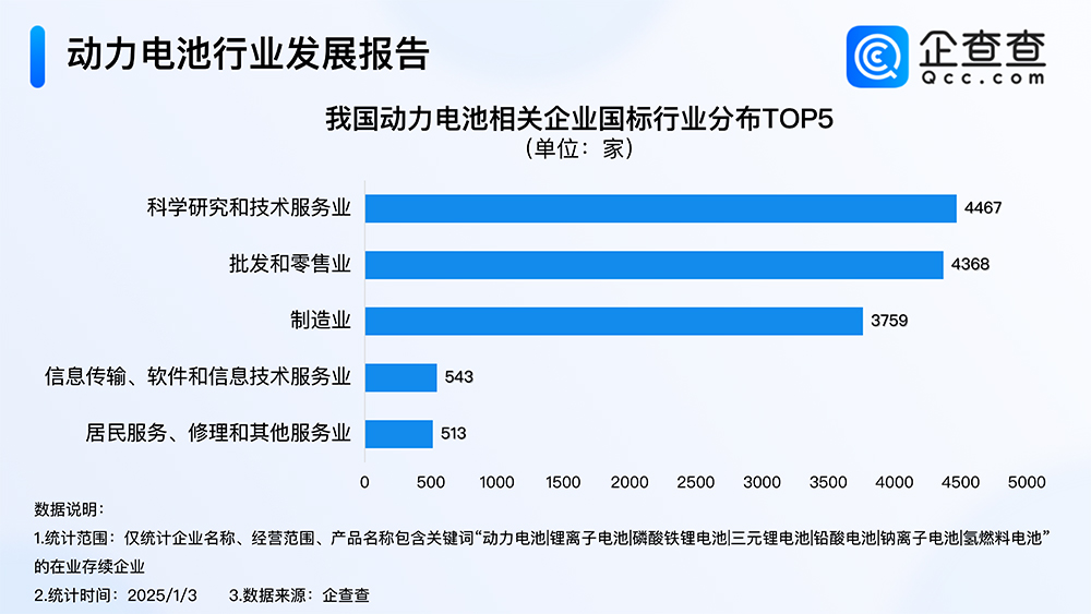 我國(guó)動(dòng)力電池相關(guān)企業(yè)國(guó)標(biāo)行業(yè)分布TOP5