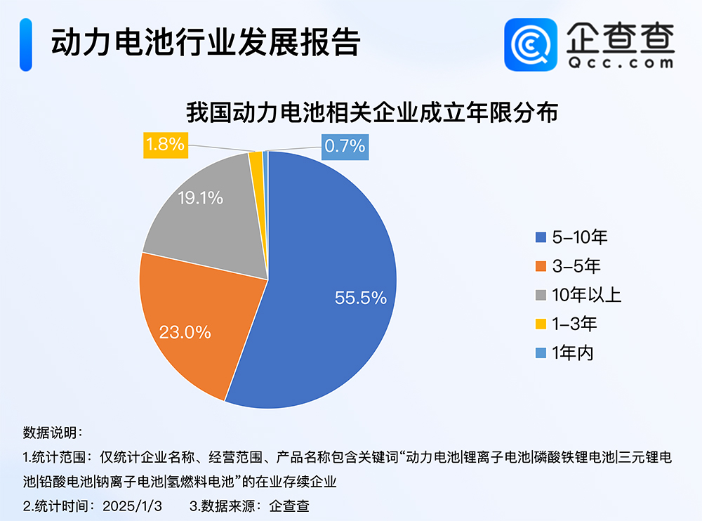 我國(guó)動(dòng)力電池相關(guān)企業(yè)成立年限分布