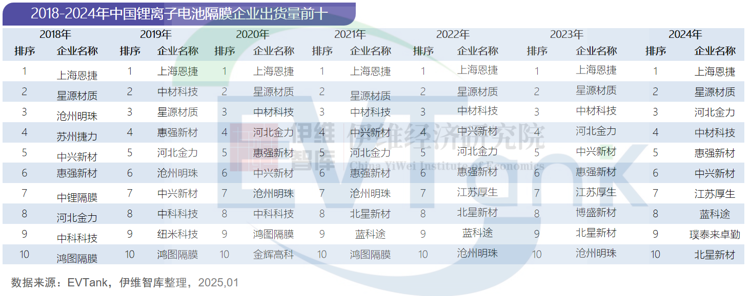 中國鋰離子電池隔膜行業(yè)發(fā)展白皮書（2025年）