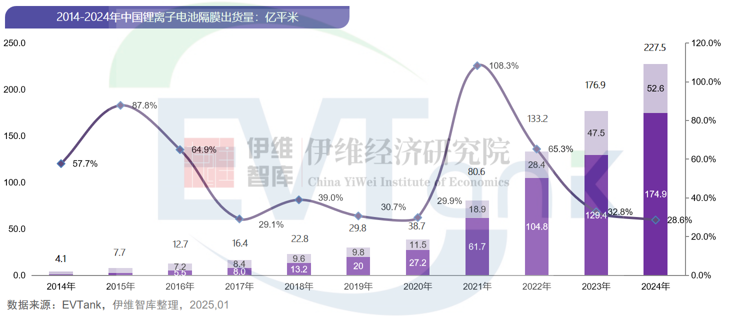 中國鋰離子電池隔膜行業(yè)發(fā)展白皮書（2025年）