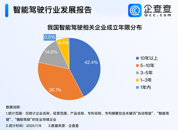 我國現(xiàn)存6673家智能駕駛相關(guān)企業(yè) 近八成成立超5年