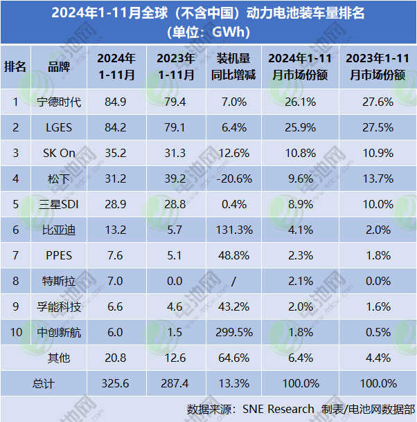 2024年1-11月全球（不含中國）銷售的電動汽車動力電池裝車量