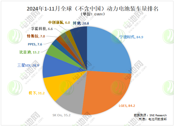 2024年1-11月全球（不含中國）銷售的電動汽車動力電池裝車量