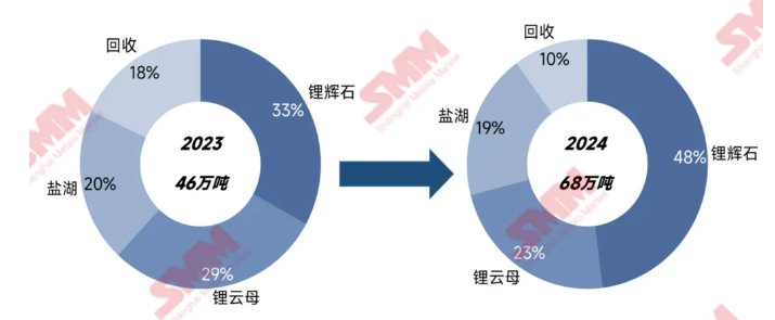 碳酸鋰2024“年終報(bào)告”：價(jià)如過(guò)山車(chē)