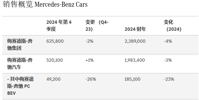 梅賽德斯-奔馳2024年銷售情況